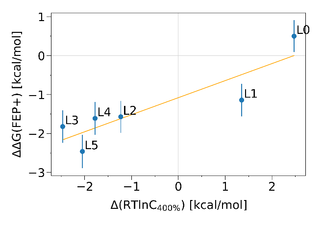 Calculated molecular-glue cooperativity plotted against experimental ternary-complex measurements